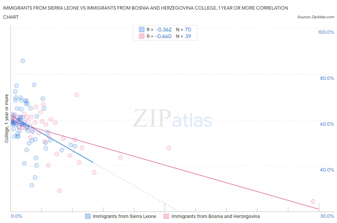 Immigrants from Sierra Leone vs Immigrants from Bosnia and Herzegovina College, 1 year or more