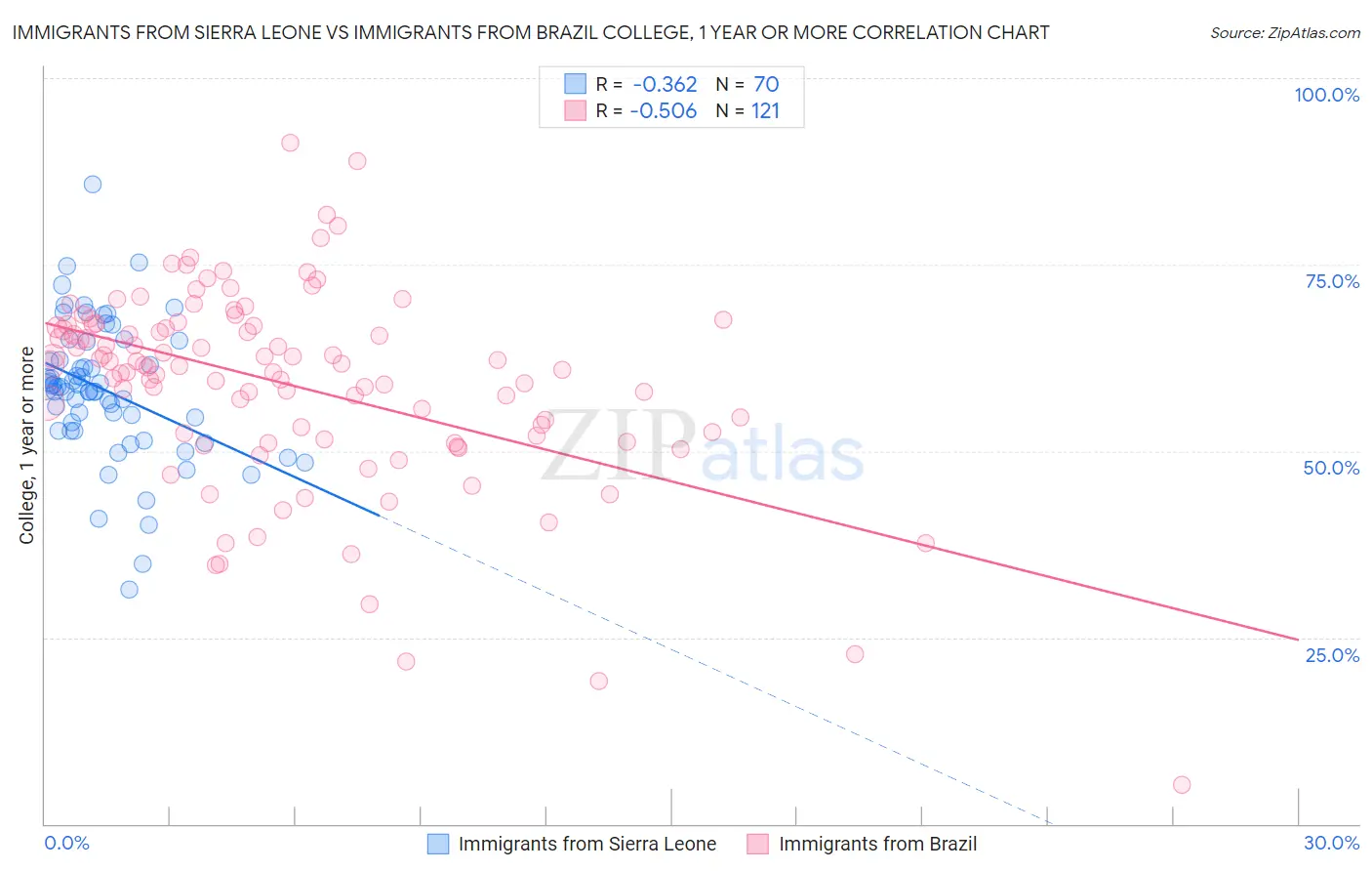 Immigrants from Sierra Leone vs Immigrants from Brazil College, 1 year or more