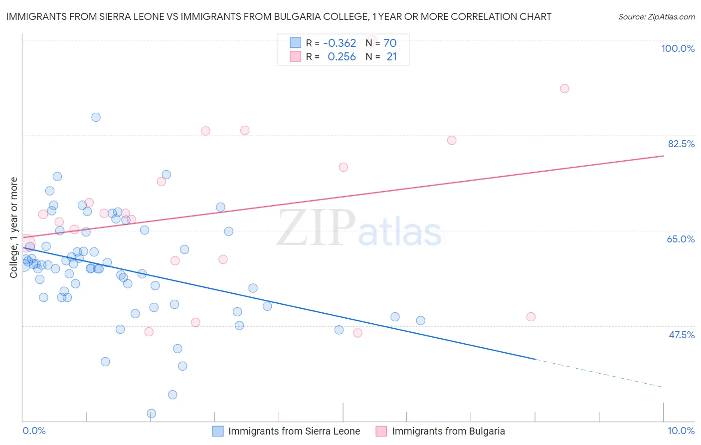 Immigrants from Sierra Leone vs Immigrants from Bulgaria College, 1 year or more
