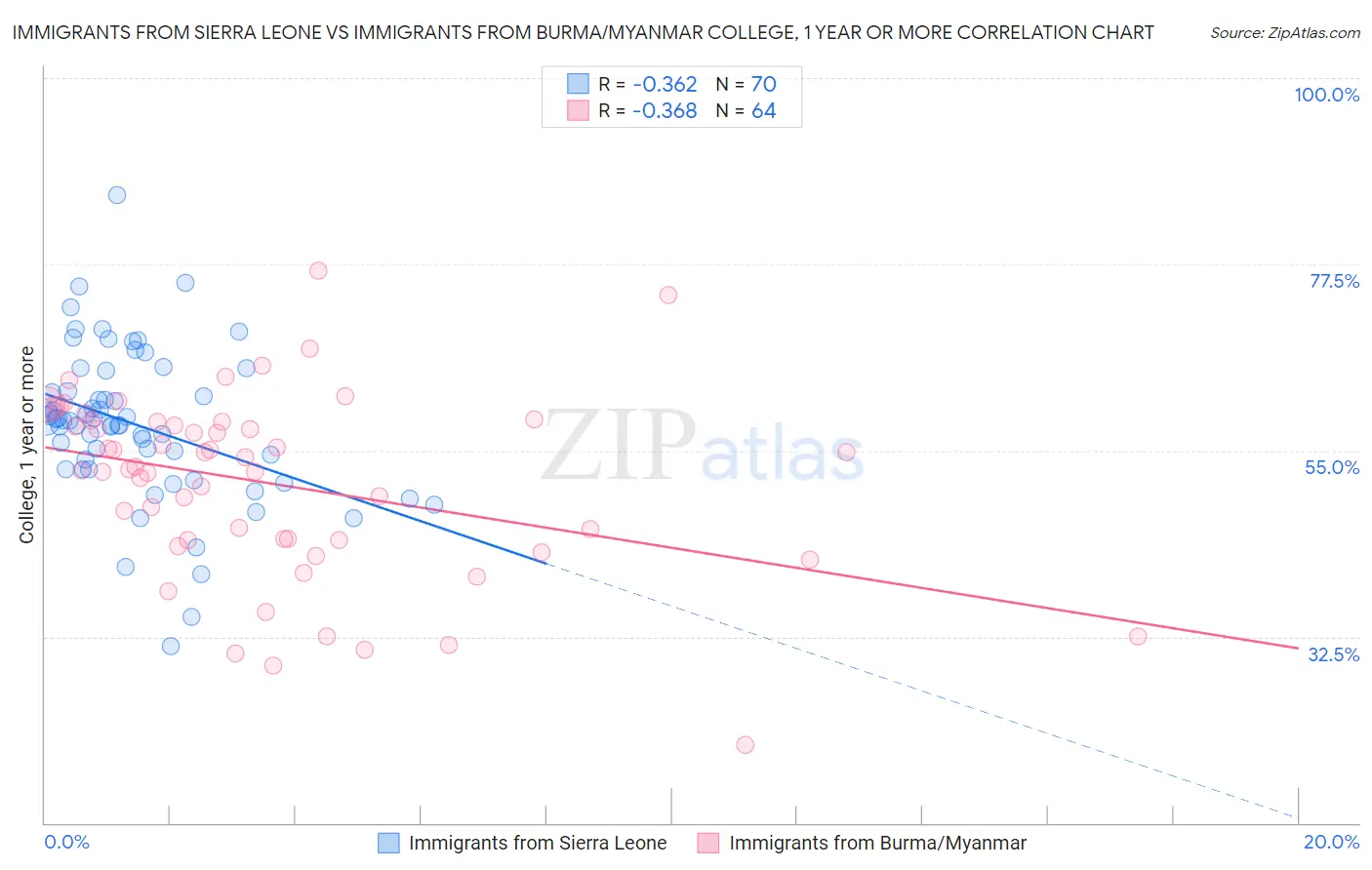 Immigrants from Sierra Leone vs Immigrants from Burma/Myanmar College, 1 year or more