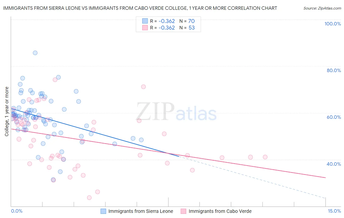 Immigrants from Sierra Leone vs Immigrants from Cabo Verde College, 1 year or more