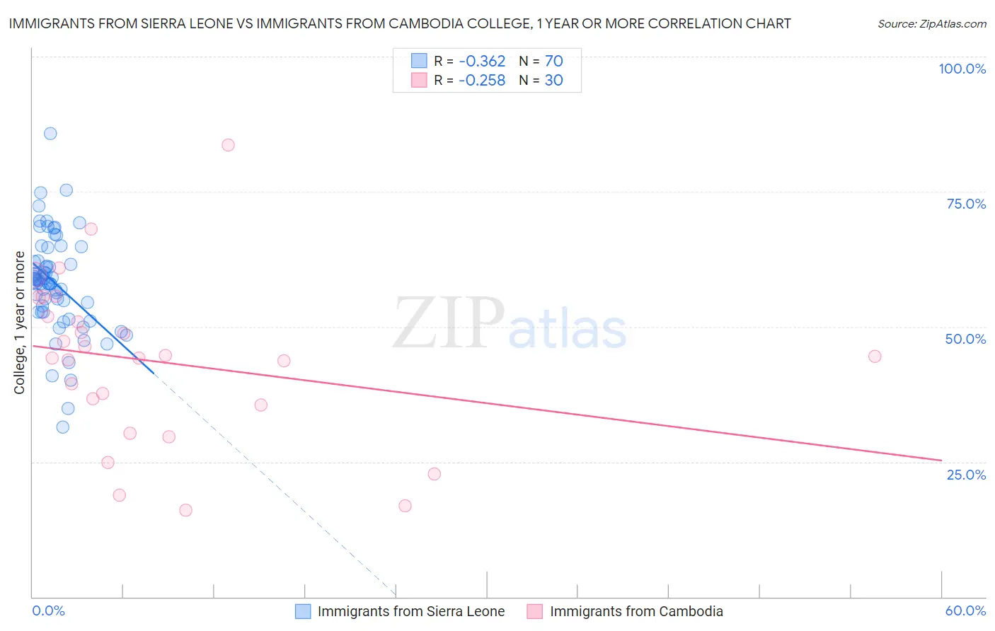 Immigrants from Sierra Leone vs Immigrants from Cambodia College, 1 year or more