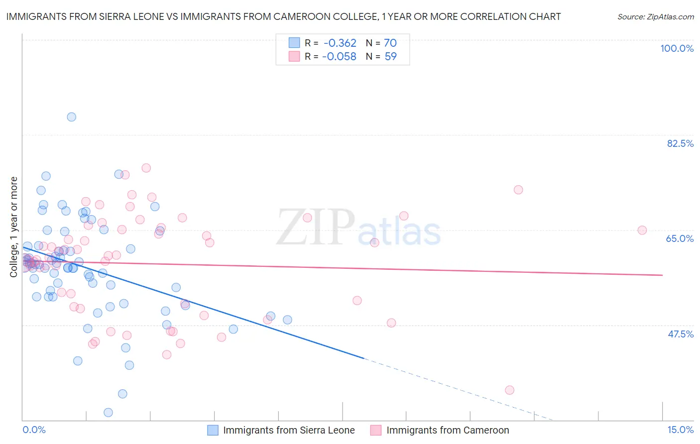 Immigrants from Sierra Leone vs Immigrants from Cameroon College, 1 year or more