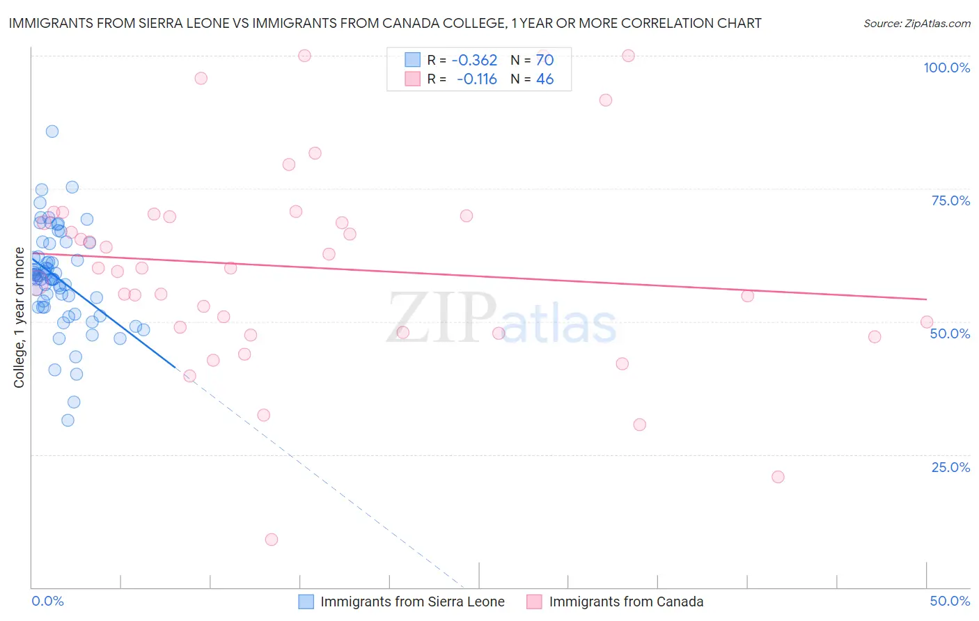 Immigrants from Sierra Leone vs Immigrants from Canada College, 1 year or more
