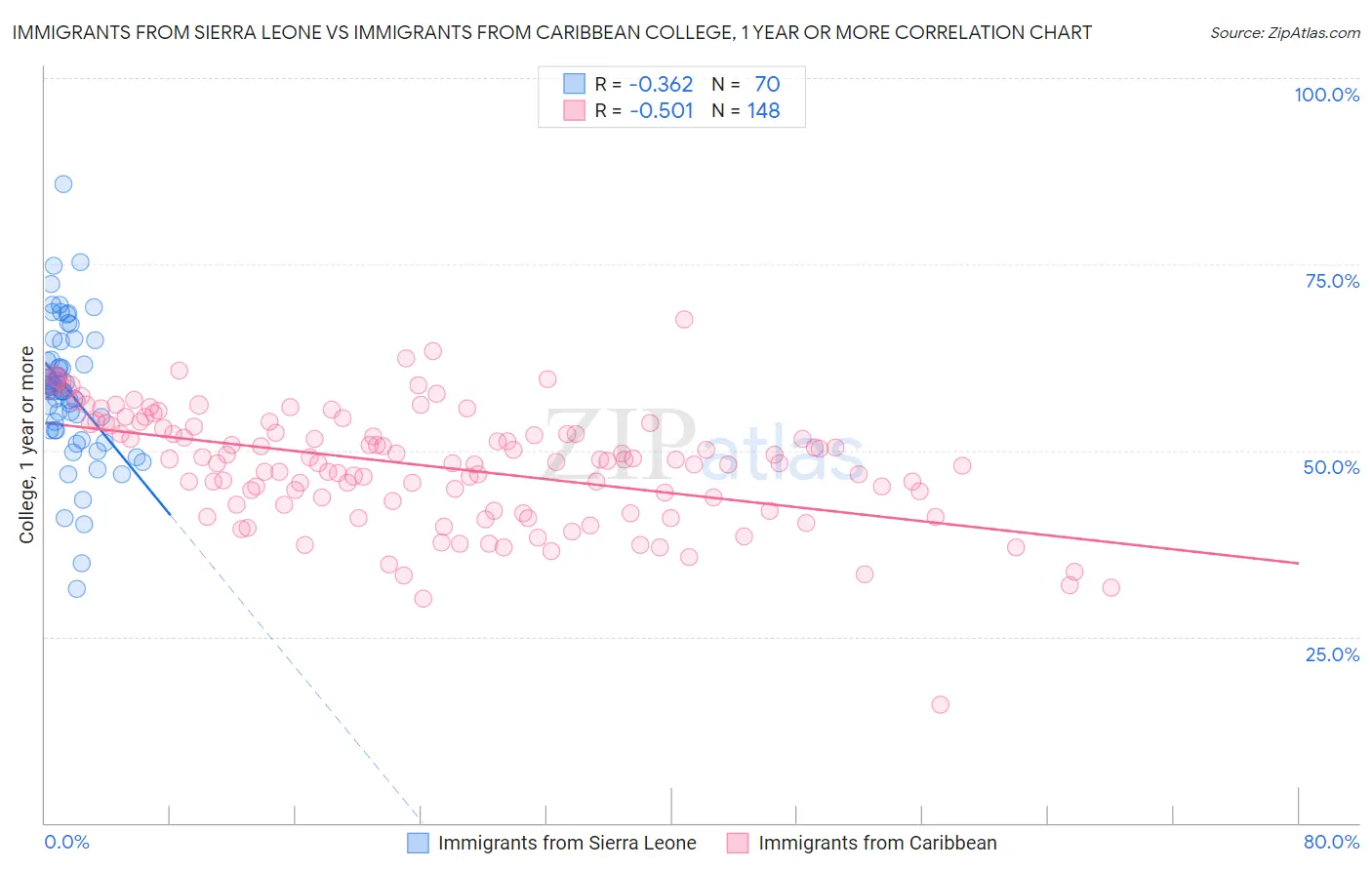 Immigrants from Sierra Leone vs Immigrants from Caribbean College, 1 year or more