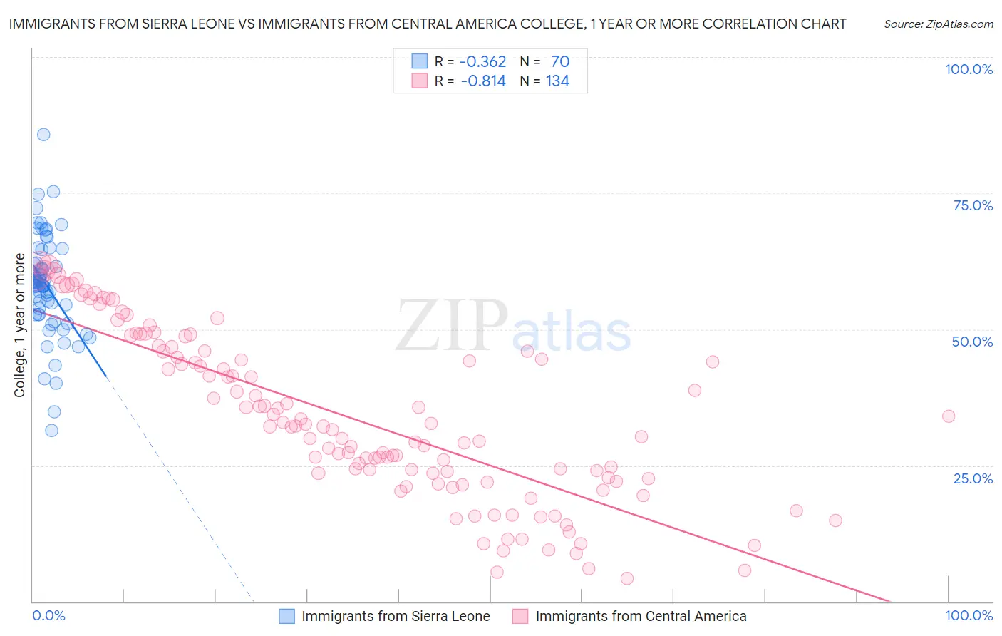 Immigrants from Sierra Leone vs Immigrants from Central America College, 1 year or more