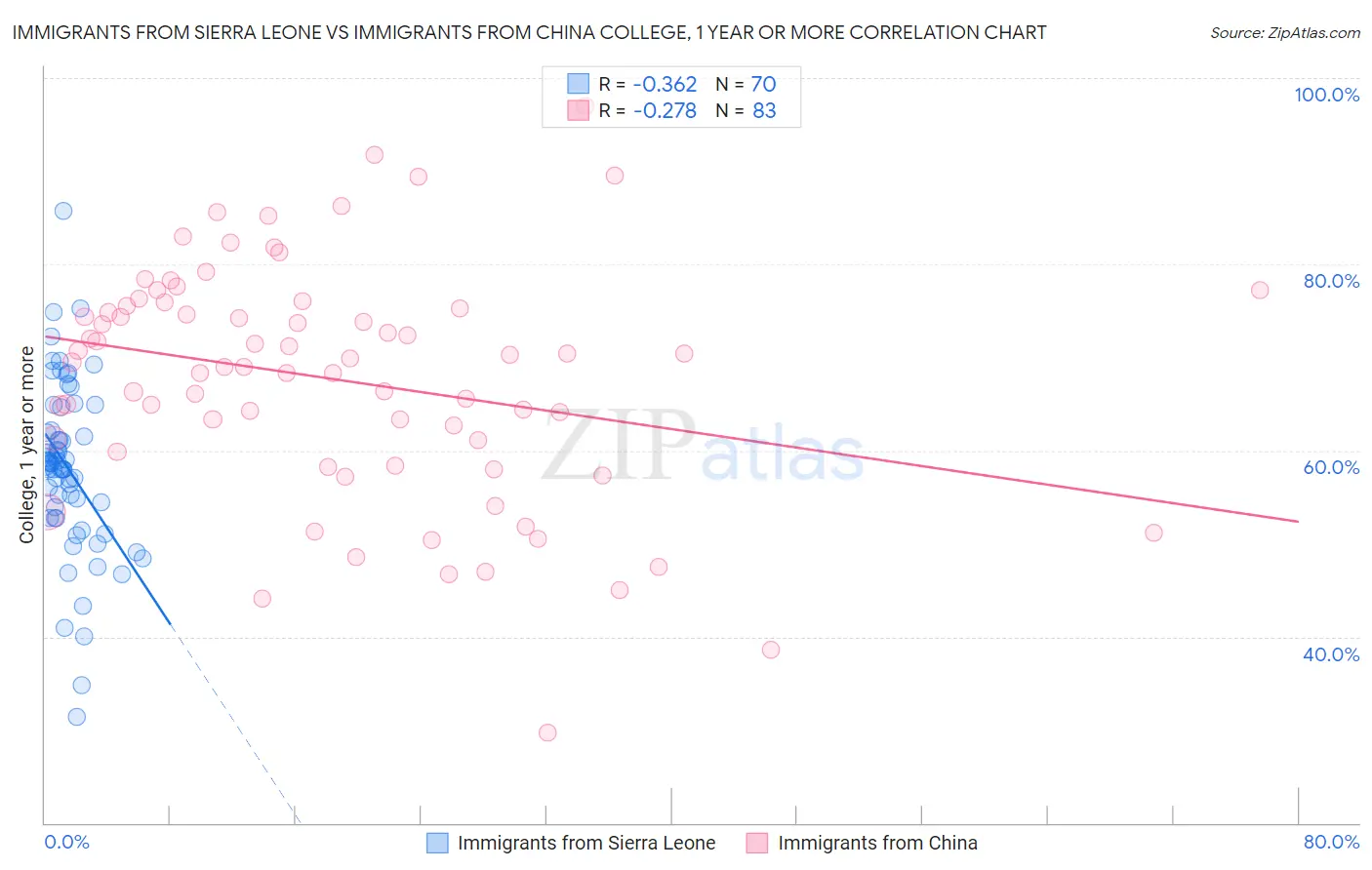 Immigrants from Sierra Leone vs Immigrants from China College, 1 year or more