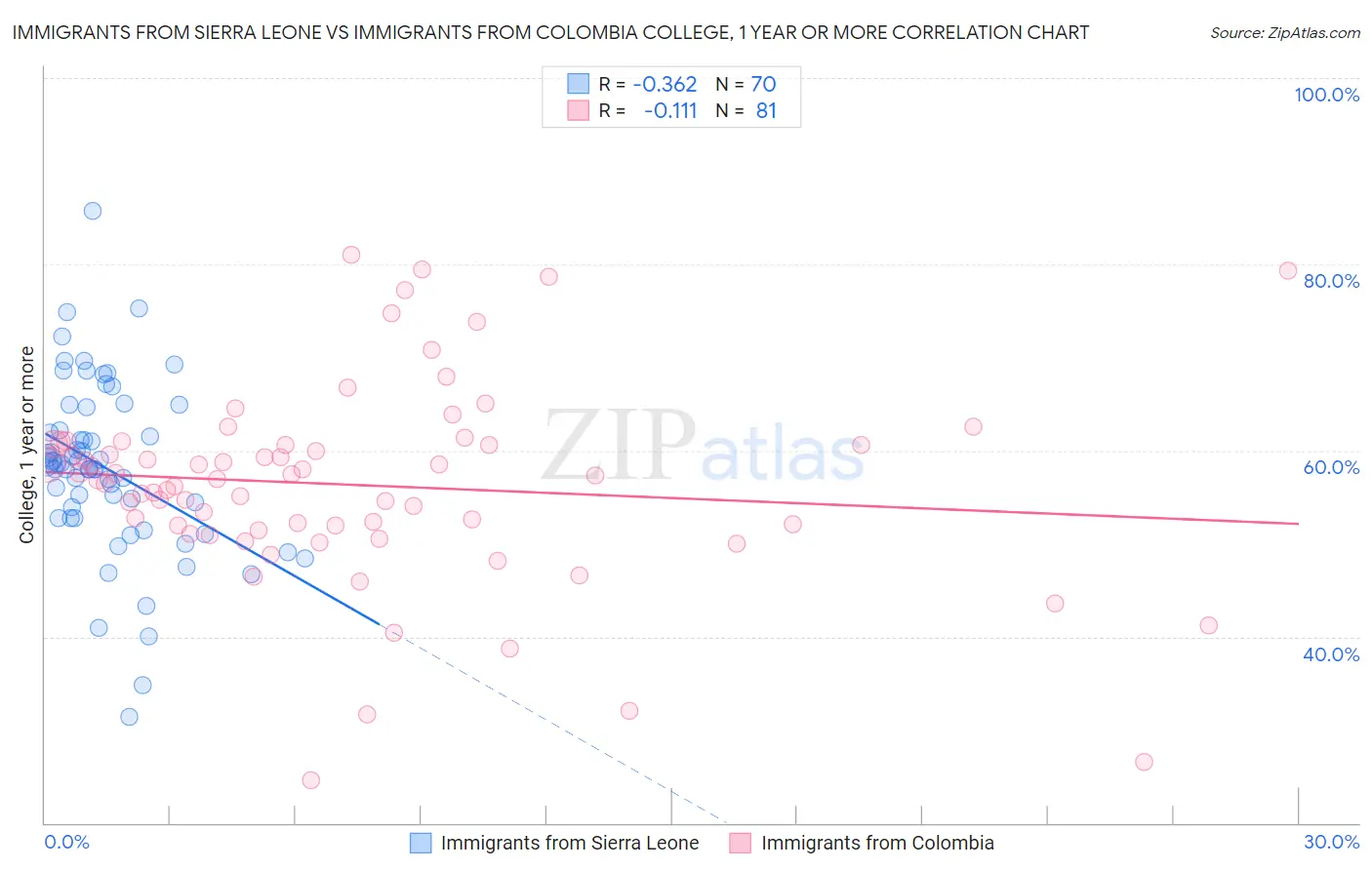 Immigrants from Sierra Leone vs Immigrants from Colombia College, 1 year or more