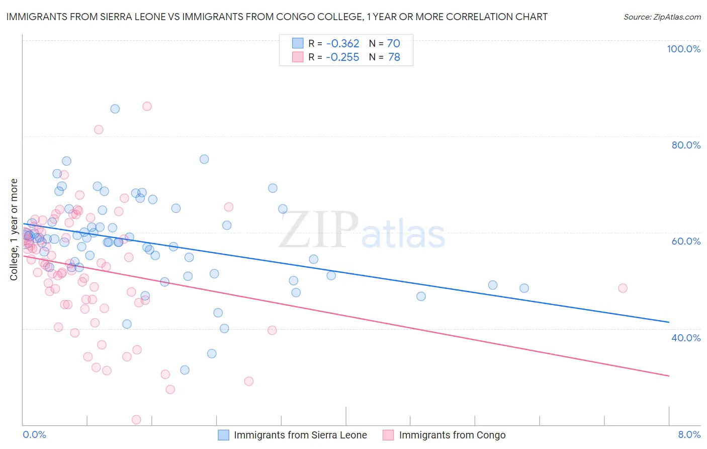 Immigrants from Sierra Leone vs Immigrants from Congo College, 1 year or more