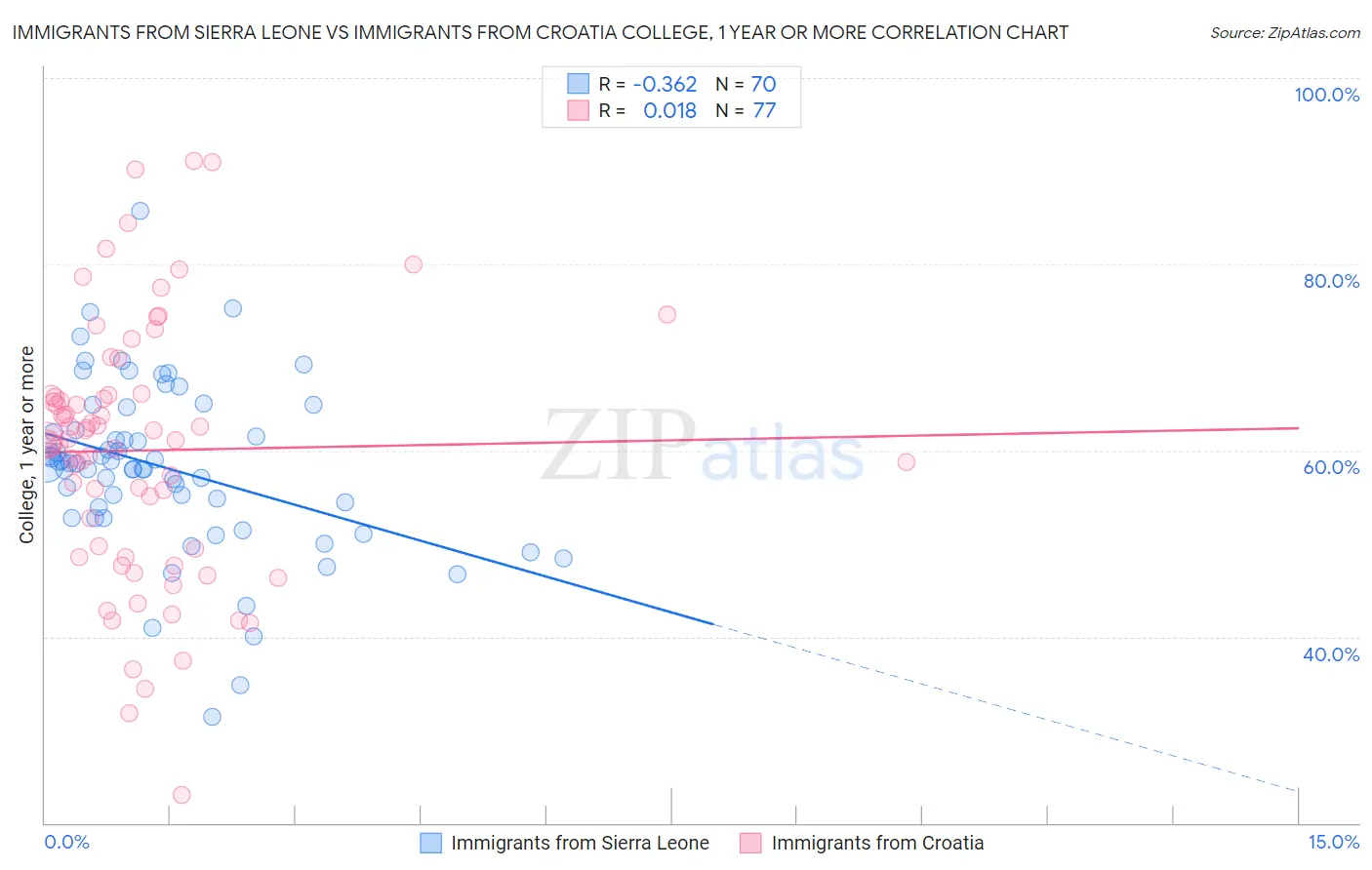 Immigrants from Sierra Leone vs Immigrants from Croatia College, 1 year or more