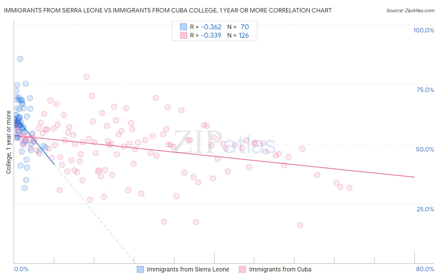 Immigrants from Sierra Leone vs Immigrants from Cuba College, 1 year or more