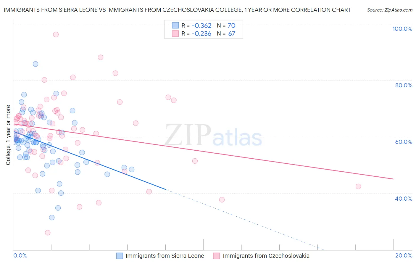 Immigrants from Sierra Leone vs Immigrants from Czechoslovakia College, 1 year or more