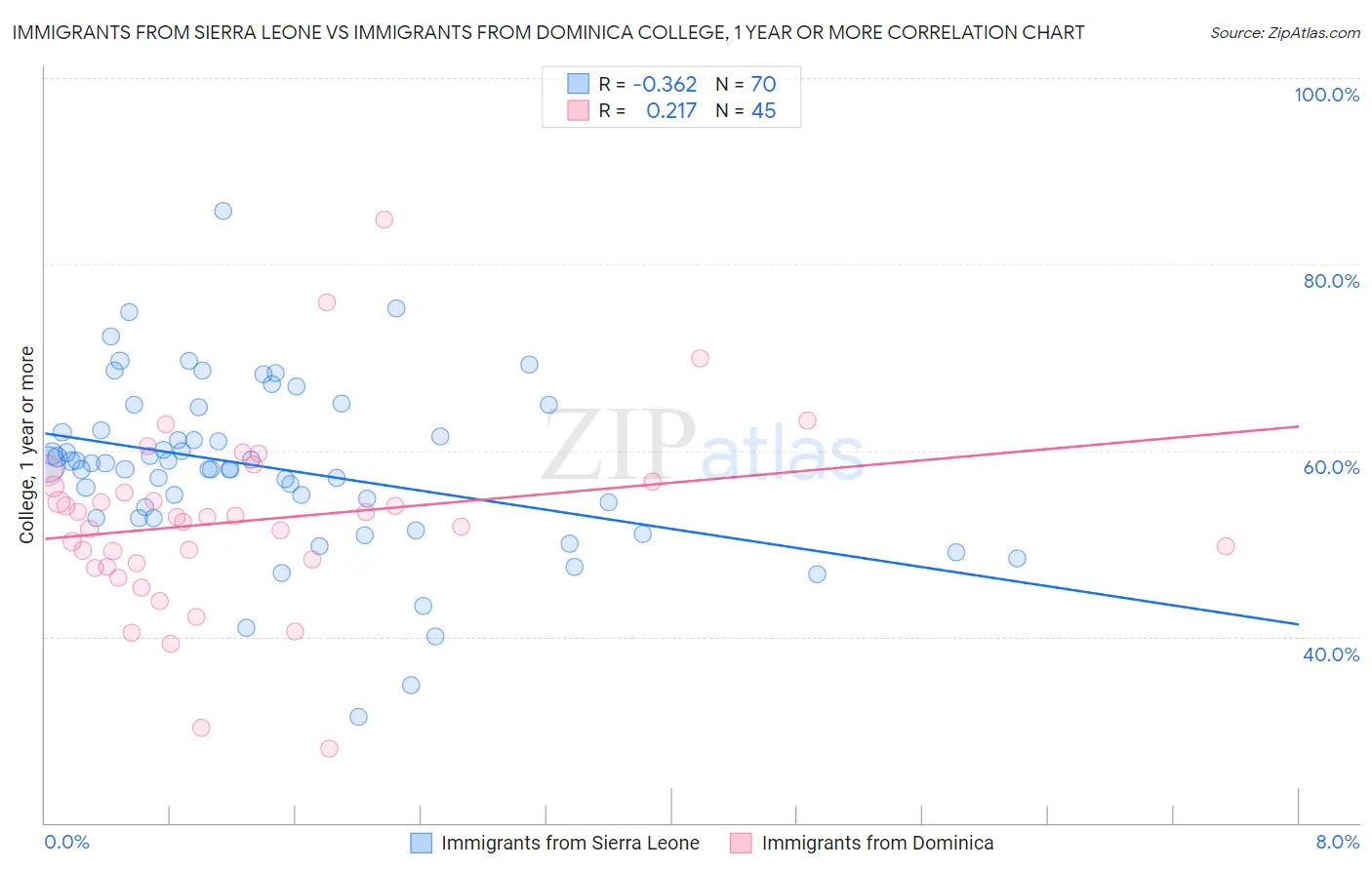 Immigrants from Sierra Leone vs Immigrants from Dominica College, 1 year or more