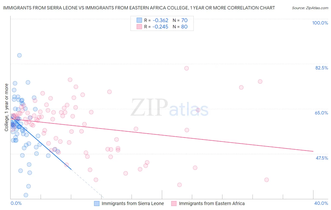 Immigrants from Sierra Leone vs Immigrants from Eastern Africa College, 1 year or more