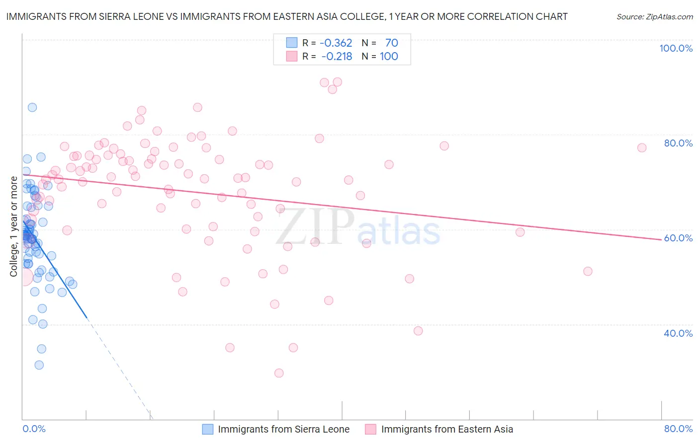 Immigrants from Sierra Leone vs Immigrants from Eastern Asia College, 1 year or more