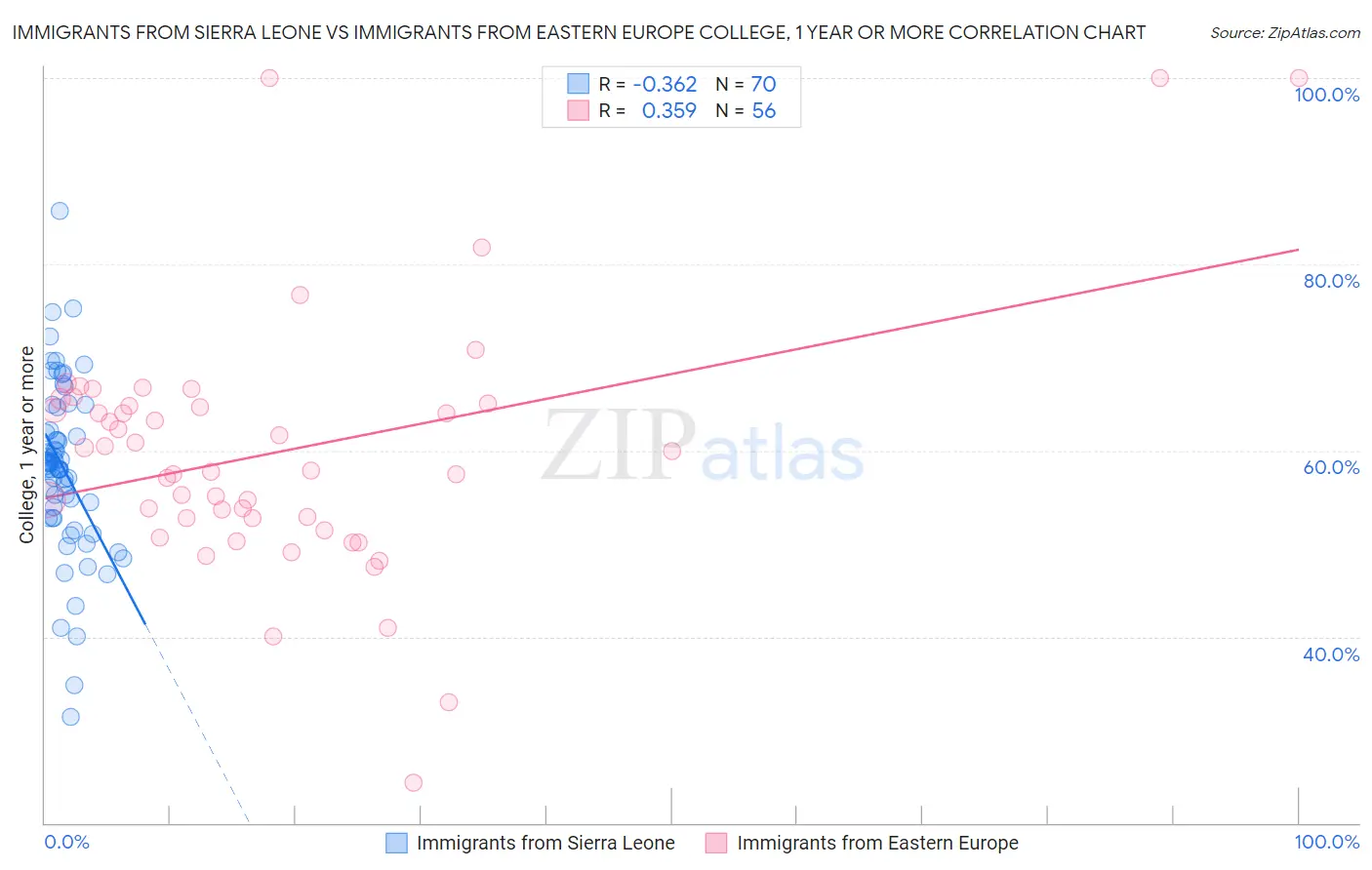 Immigrants from Sierra Leone vs Immigrants from Eastern Europe College, 1 year or more