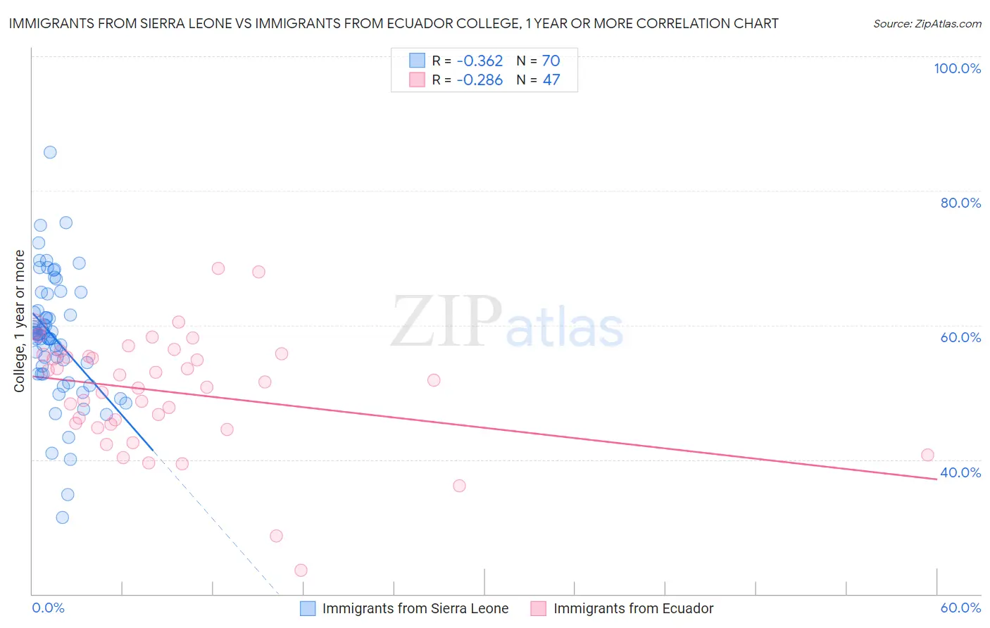 Immigrants from Sierra Leone vs Immigrants from Ecuador College, 1 year or more