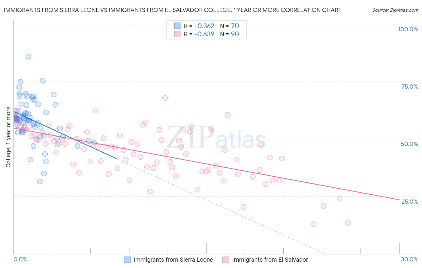 Immigrants from Sierra Leone vs Immigrants from El Salvador College, 1 year or more