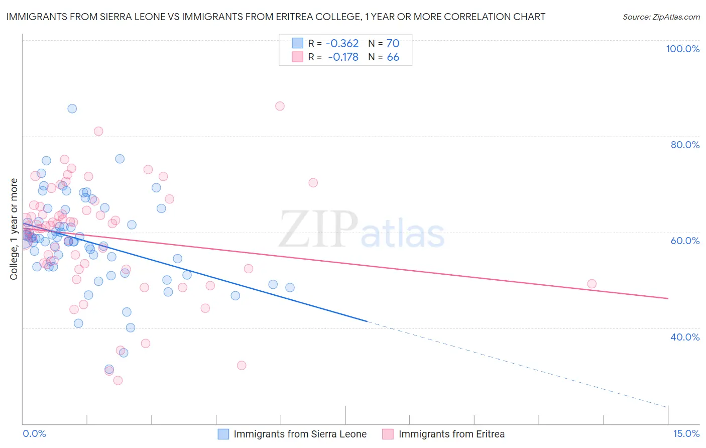 Immigrants from Sierra Leone vs Immigrants from Eritrea College, 1 year or more