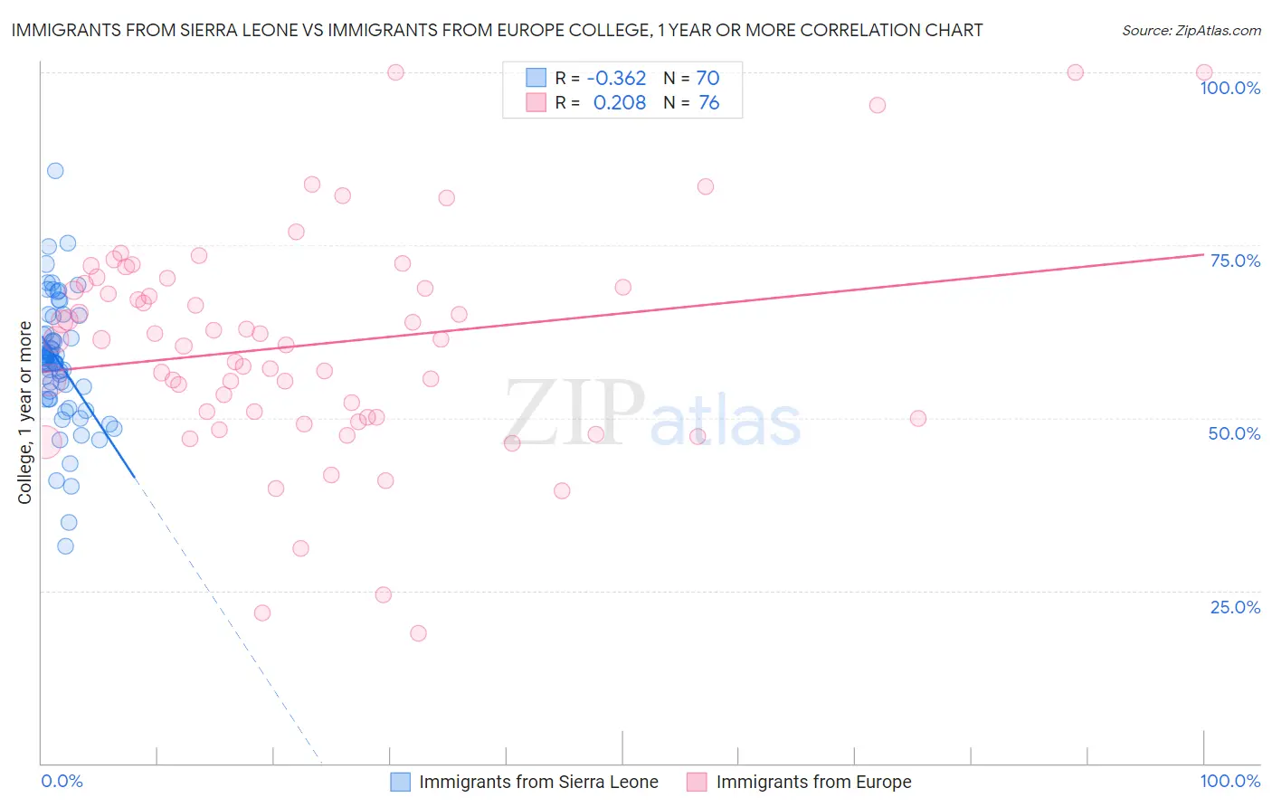 Immigrants from Sierra Leone vs Immigrants from Europe College, 1 year or more