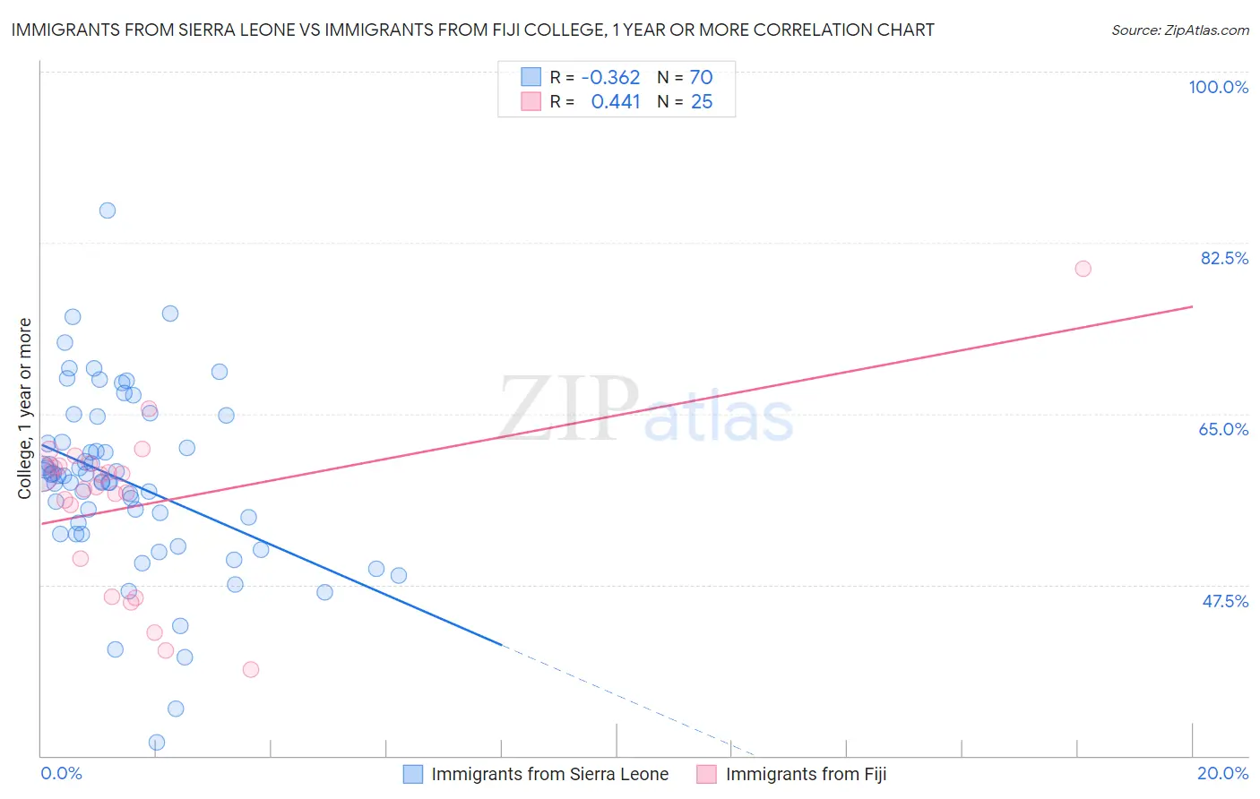 Immigrants from Sierra Leone vs Immigrants from Fiji College, 1 year or more