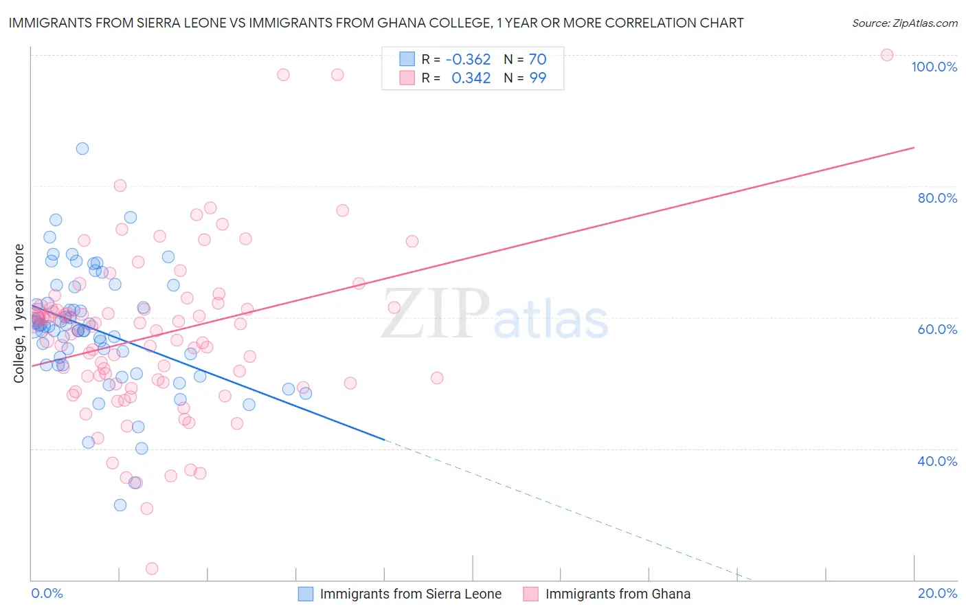 Immigrants from Sierra Leone vs Immigrants from Ghana College, 1 year or more
