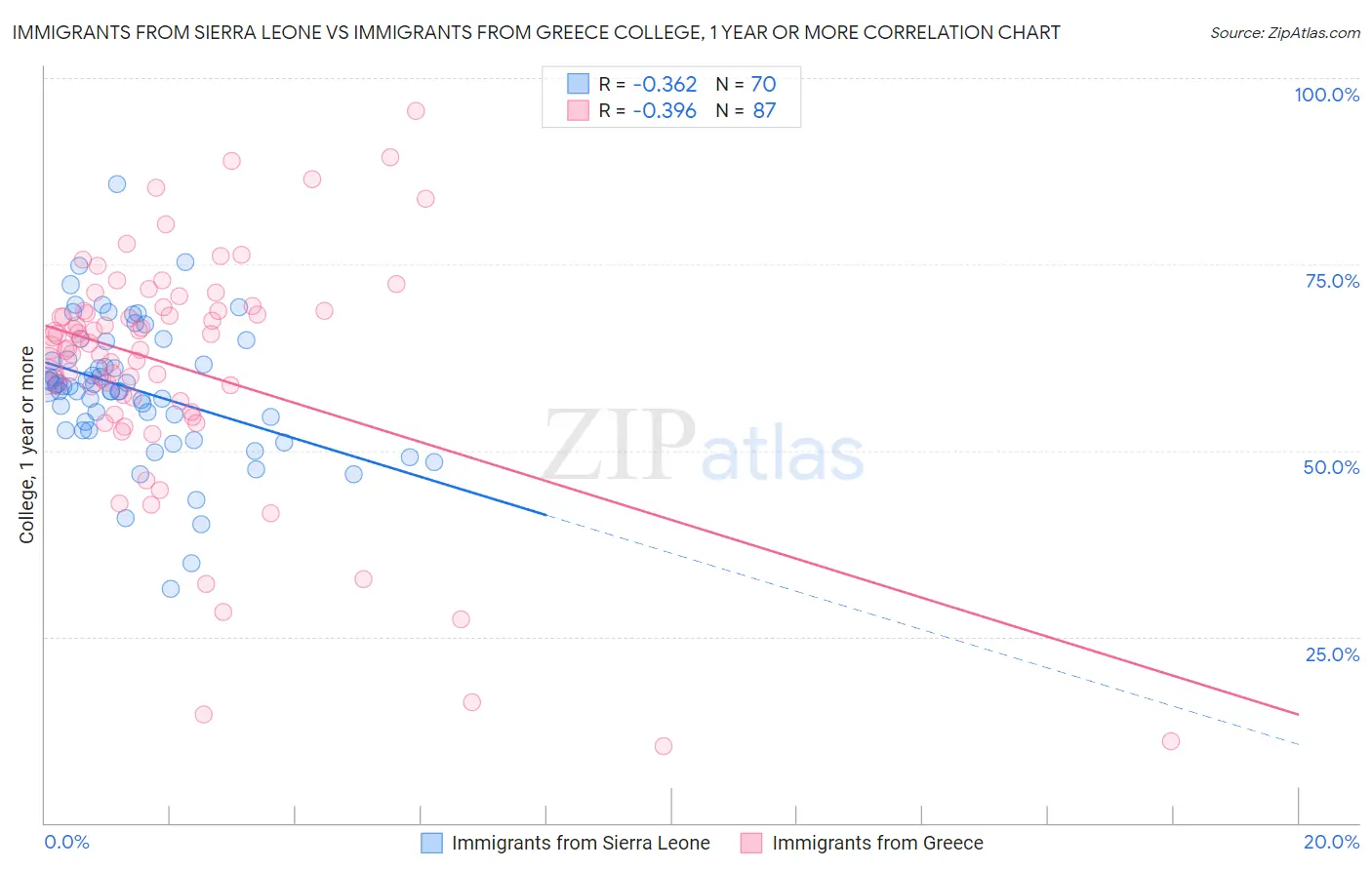 Immigrants from Sierra Leone vs Immigrants from Greece College, 1 year or more