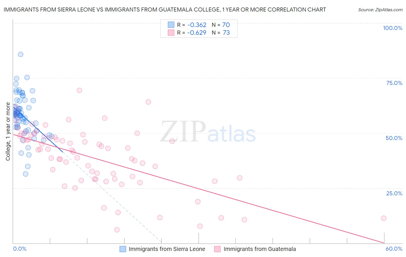 Immigrants from Sierra Leone vs Immigrants from Guatemala College, 1 year or more