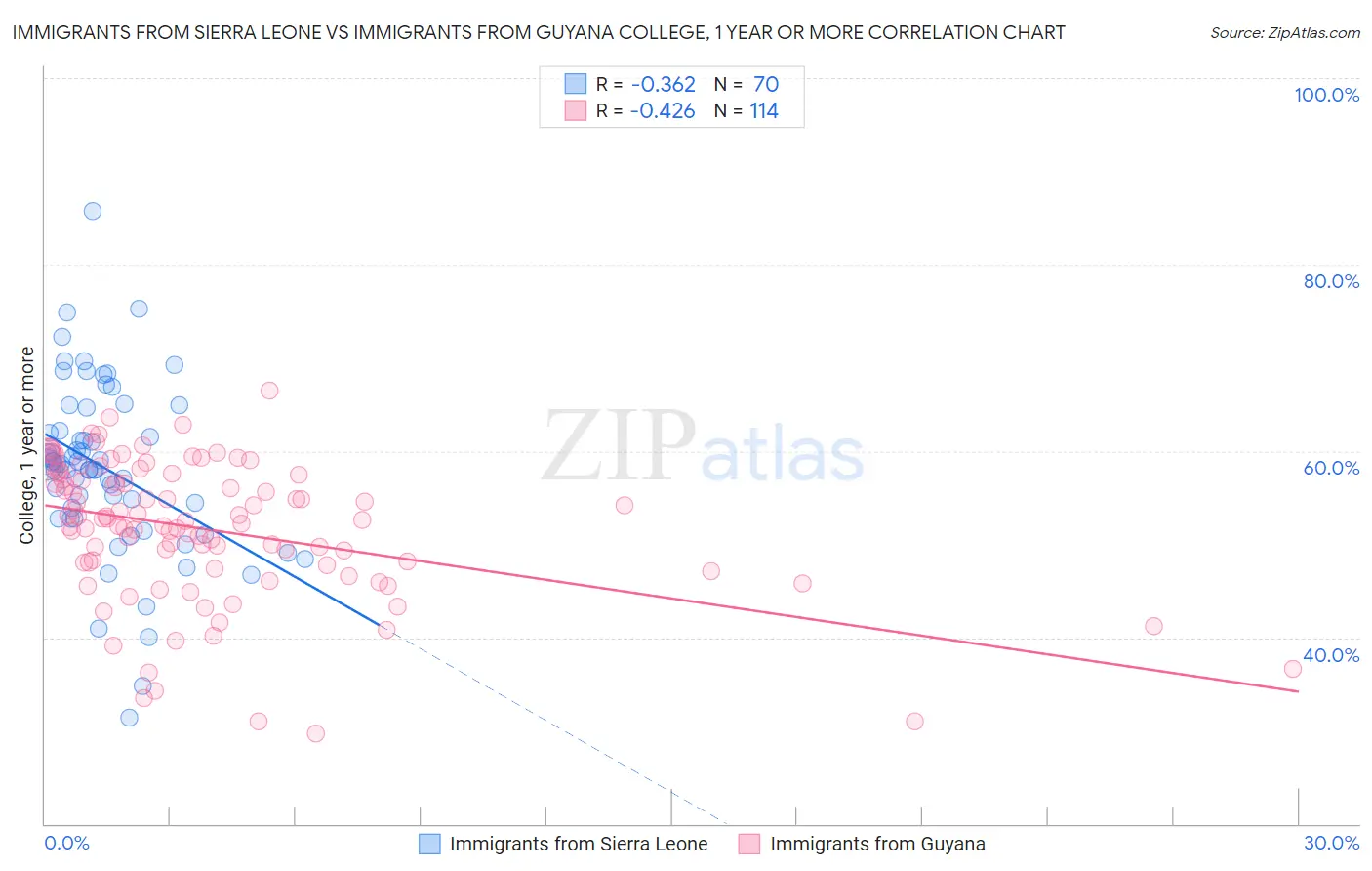 Immigrants from Sierra Leone vs Immigrants from Guyana College, 1 year or more