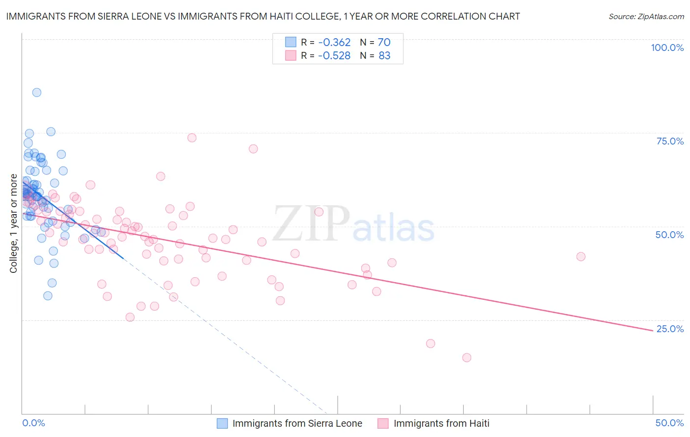 Immigrants from Sierra Leone vs Immigrants from Haiti College, 1 year or more
