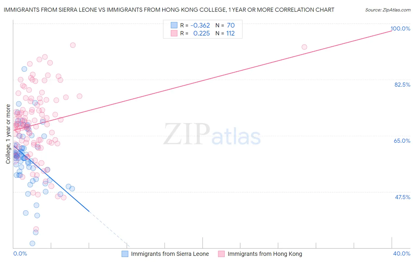 Immigrants from Sierra Leone vs Immigrants from Hong Kong College, 1 year or more