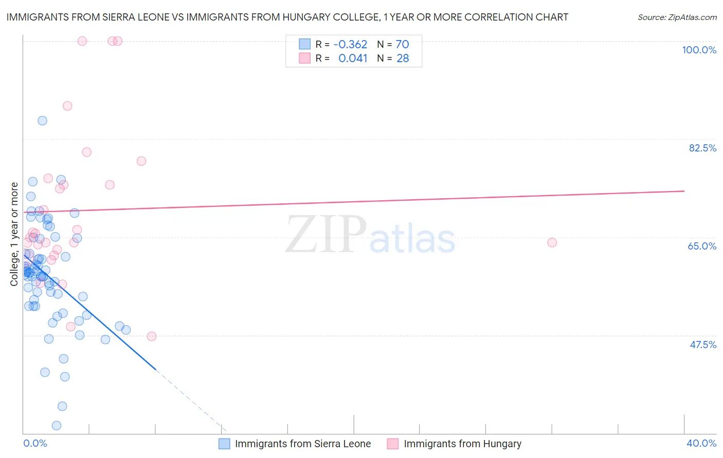 Immigrants from Sierra Leone vs Immigrants from Hungary College, 1 year or more