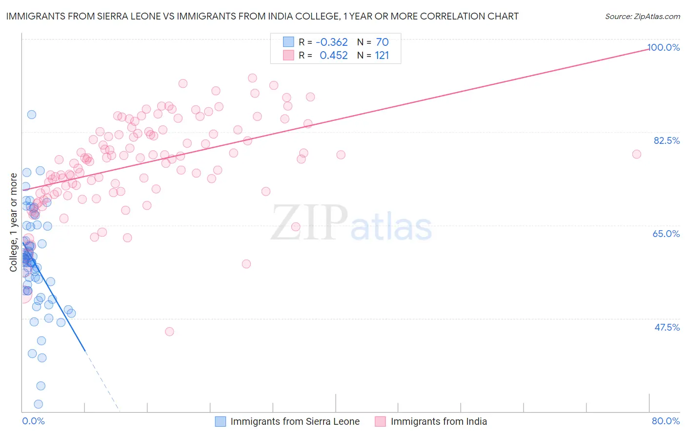 Immigrants from Sierra Leone vs Immigrants from India College, 1 year or more