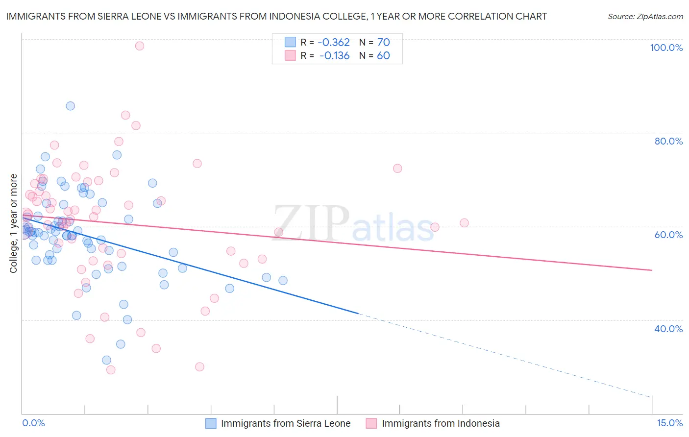 Immigrants from Sierra Leone vs Immigrants from Indonesia College, 1 year or more