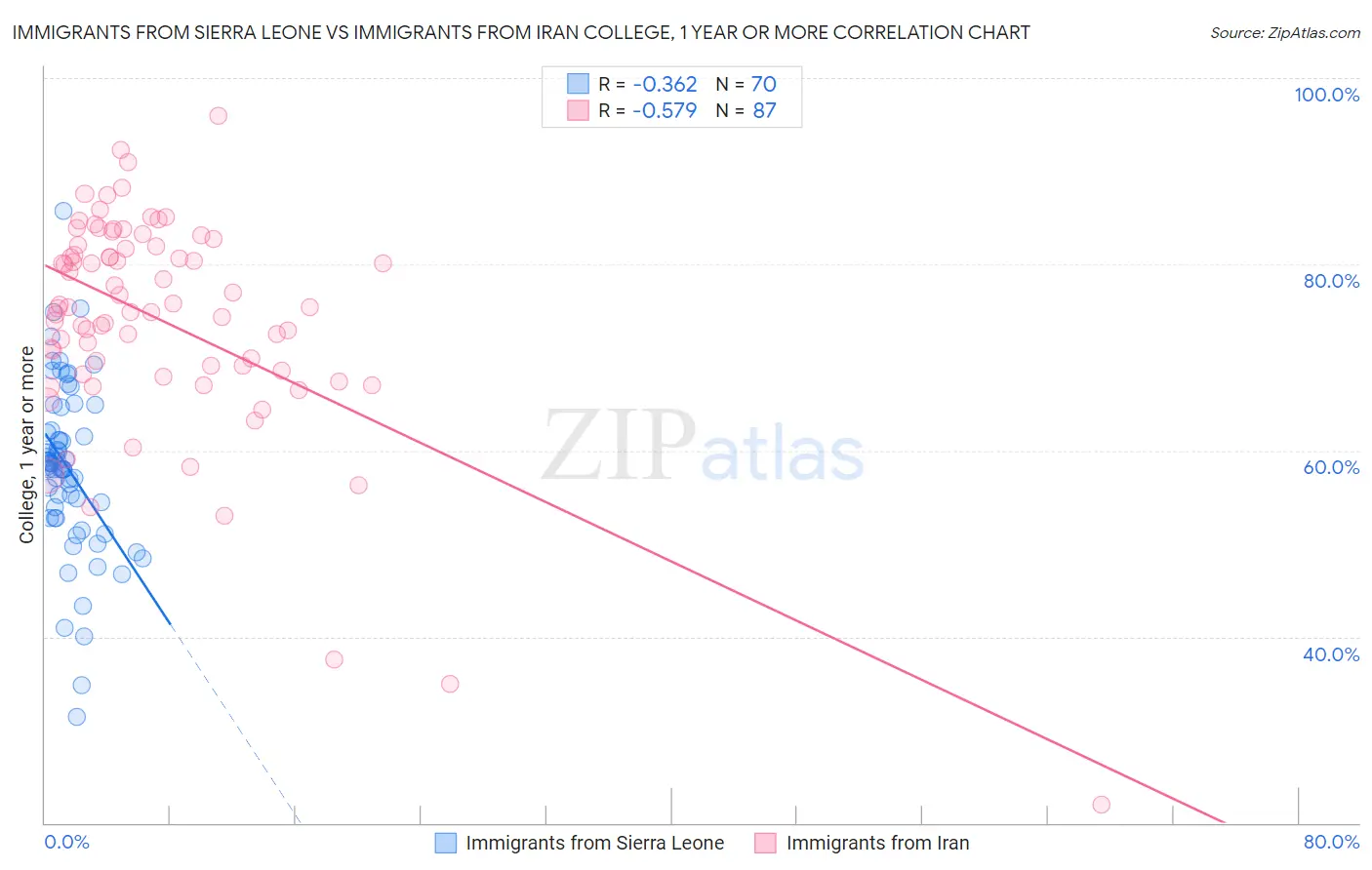 Immigrants from Sierra Leone vs Immigrants from Iran College, 1 year or more