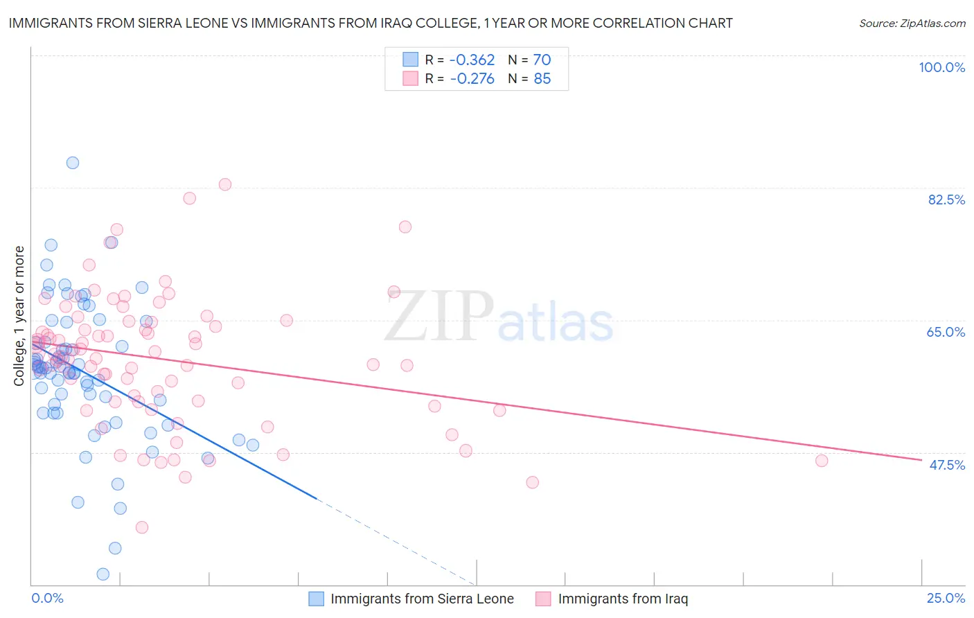 Immigrants from Sierra Leone vs Immigrants from Iraq College, 1 year or more
