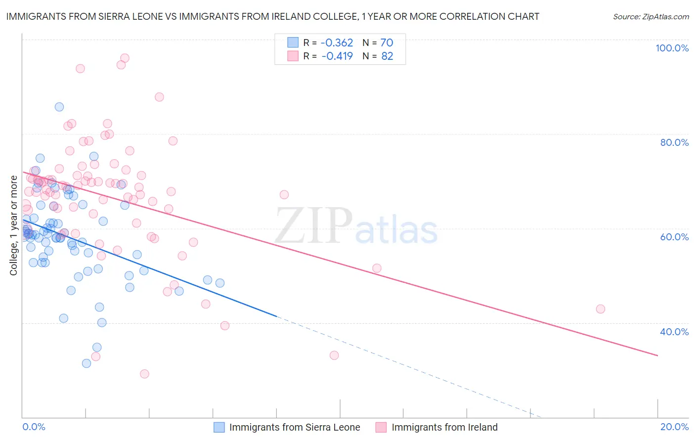 Immigrants from Sierra Leone vs Immigrants from Ireland College, 1 year or more