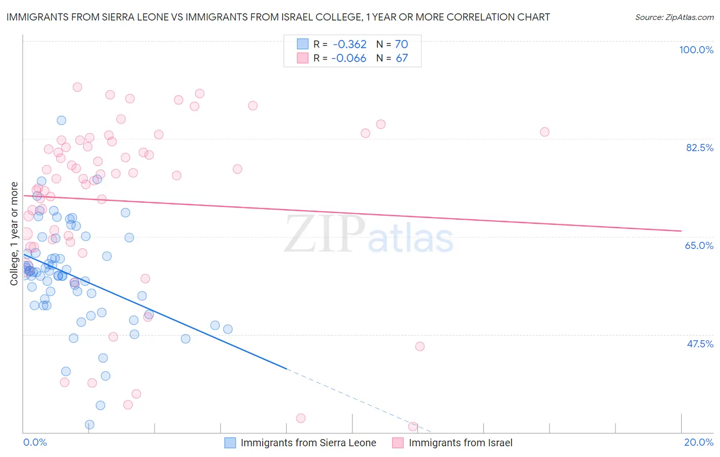 Immigrants from Sierra Leone vs Immigrants from Israel College, 1 year or more