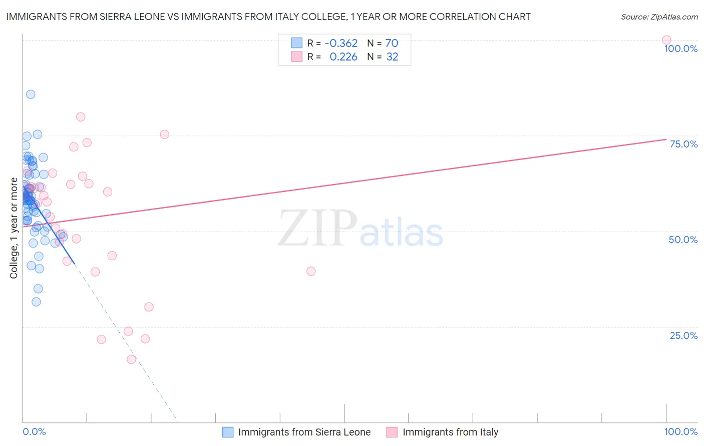 Immigrants from Sierra Leone vs Immigrants from Italy College, 1 year or more