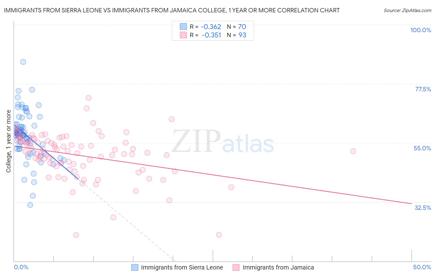 Immigrants from Sierra Leone vs Immigrants from Jamaica College, 1 year or more