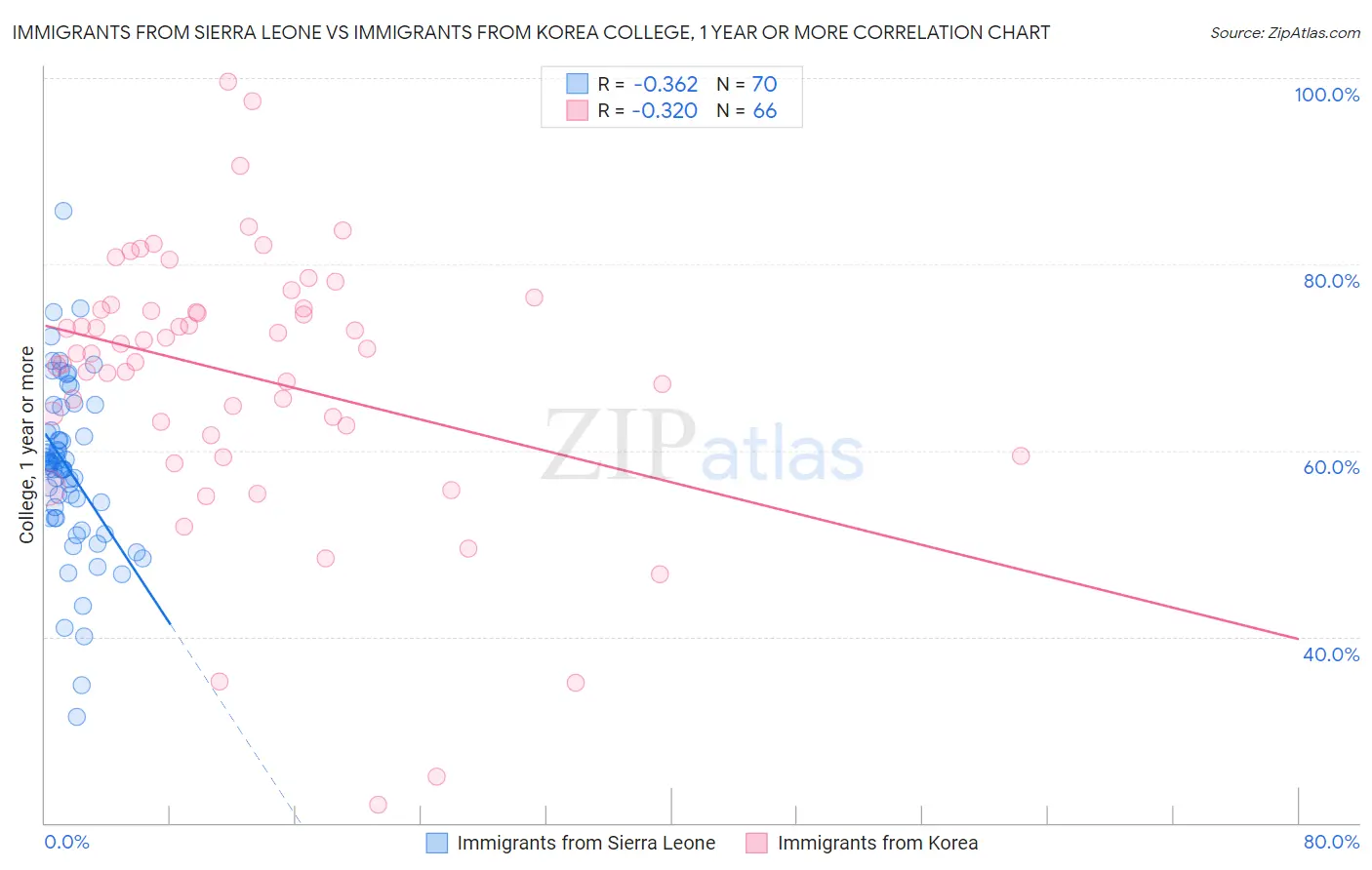 Immigrants from Sierra Leone vs Immigrants from Korea College, 1 year or more