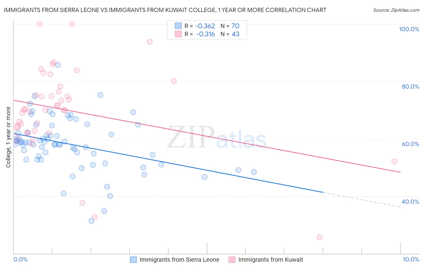 Immigrants from Sierra Leone vs Immigrants from Kuwait College, 1 year or more