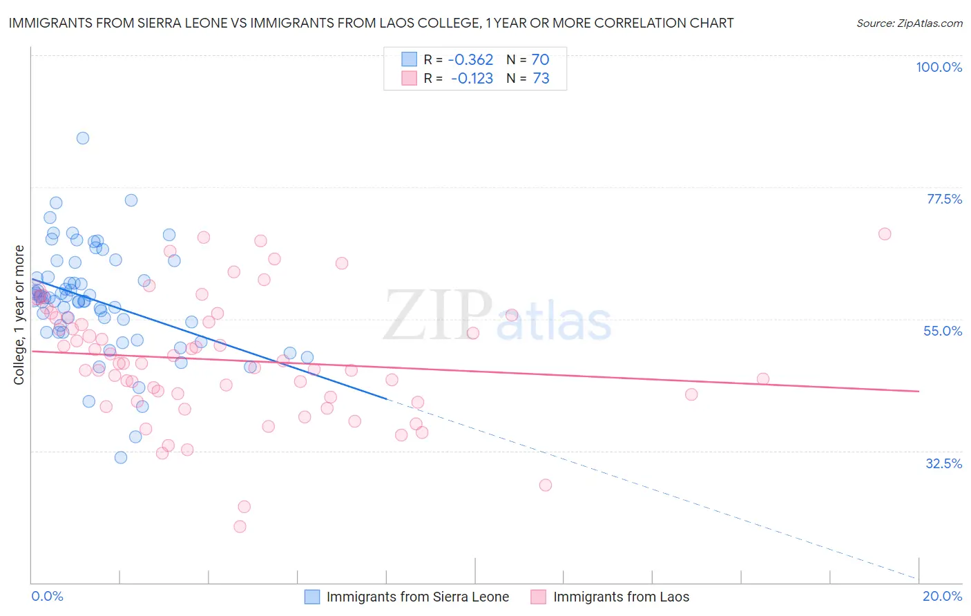 Immigrants from Sierra Leone vs Immigrants from Laos College, 1 year or more