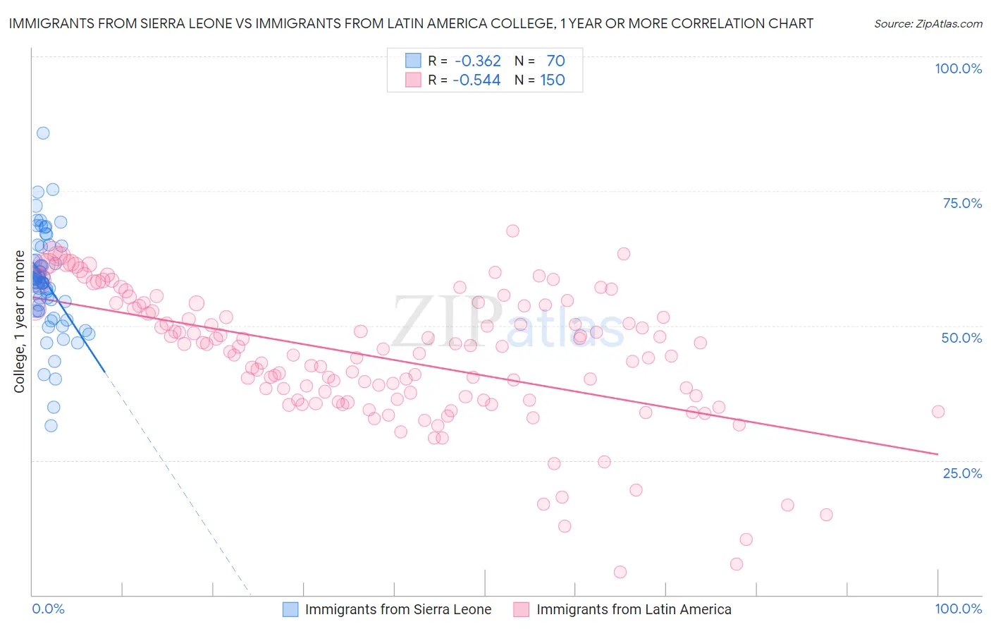 Immigrants from Sierra Leone vs Immigrants from Latin America College, 1 year or more