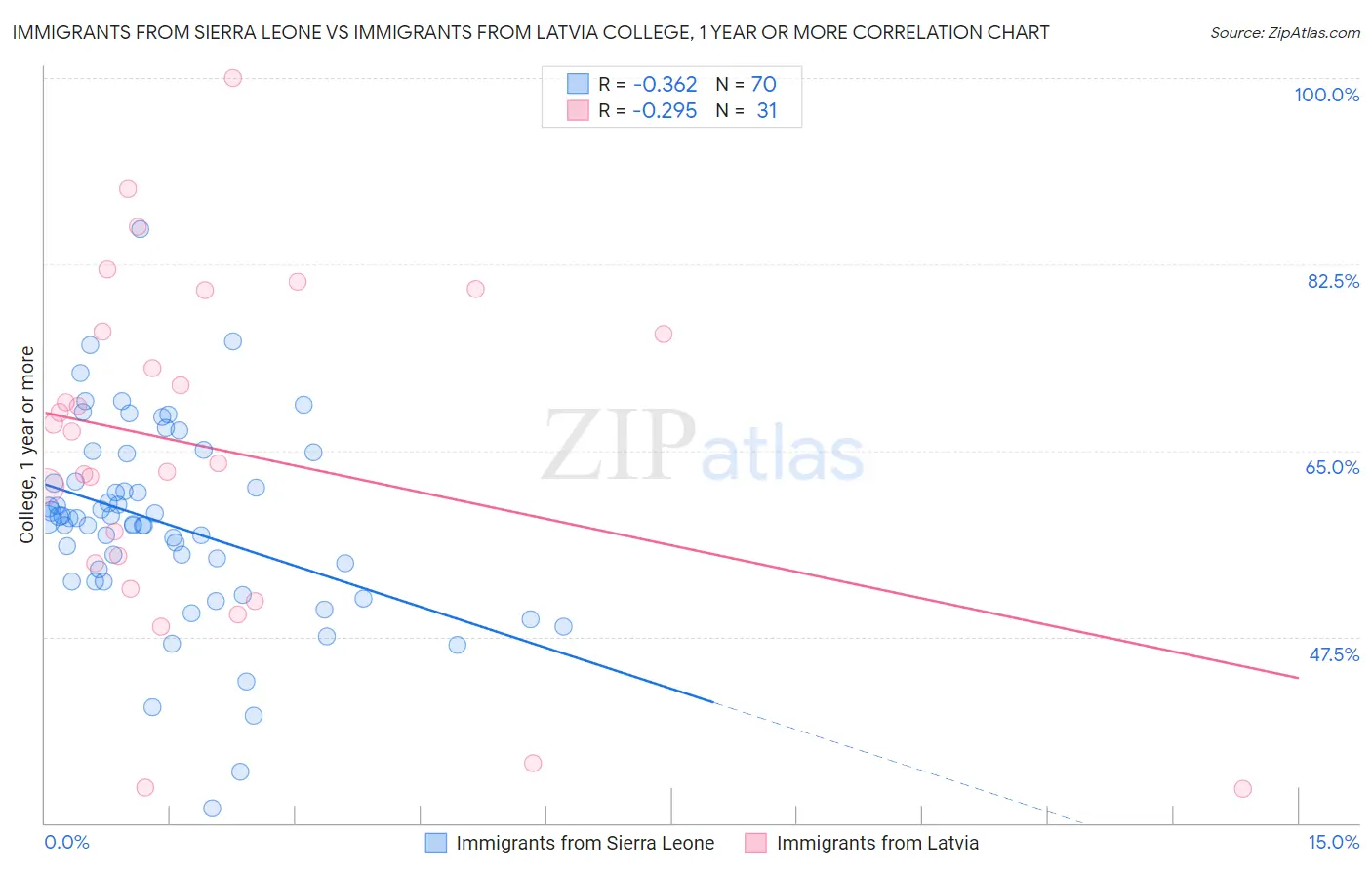 Immigrants from Sierra Leone vs Immigrants from Latvia College, 1 year or more
