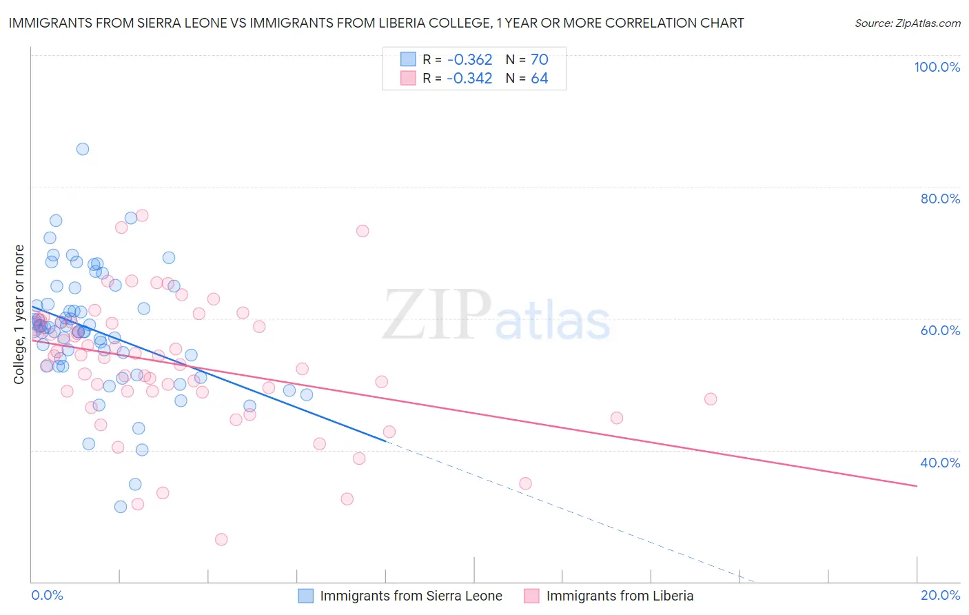 Immigrants from Sierra Leone vs Immigrants from Liberia College, 1 year or more