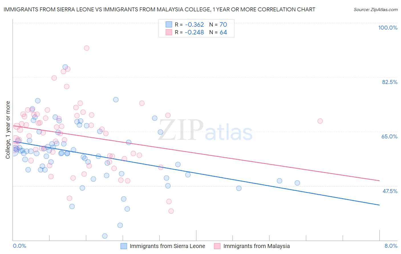 Immigrants from Sierra Leone vs Immigrants from Malaysia College, 1 year or more