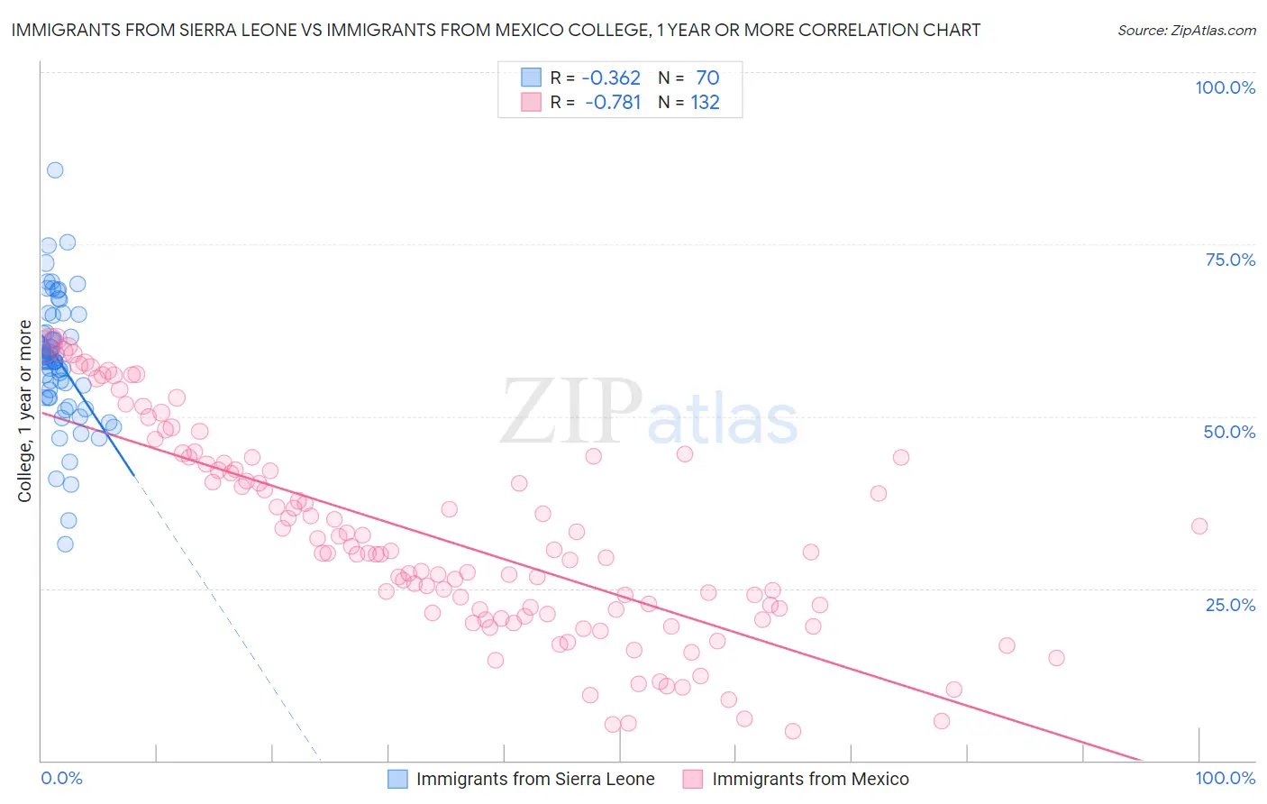 Immigrants from Sierra Leone vs Immigrants from Mexico College, 1 year or more