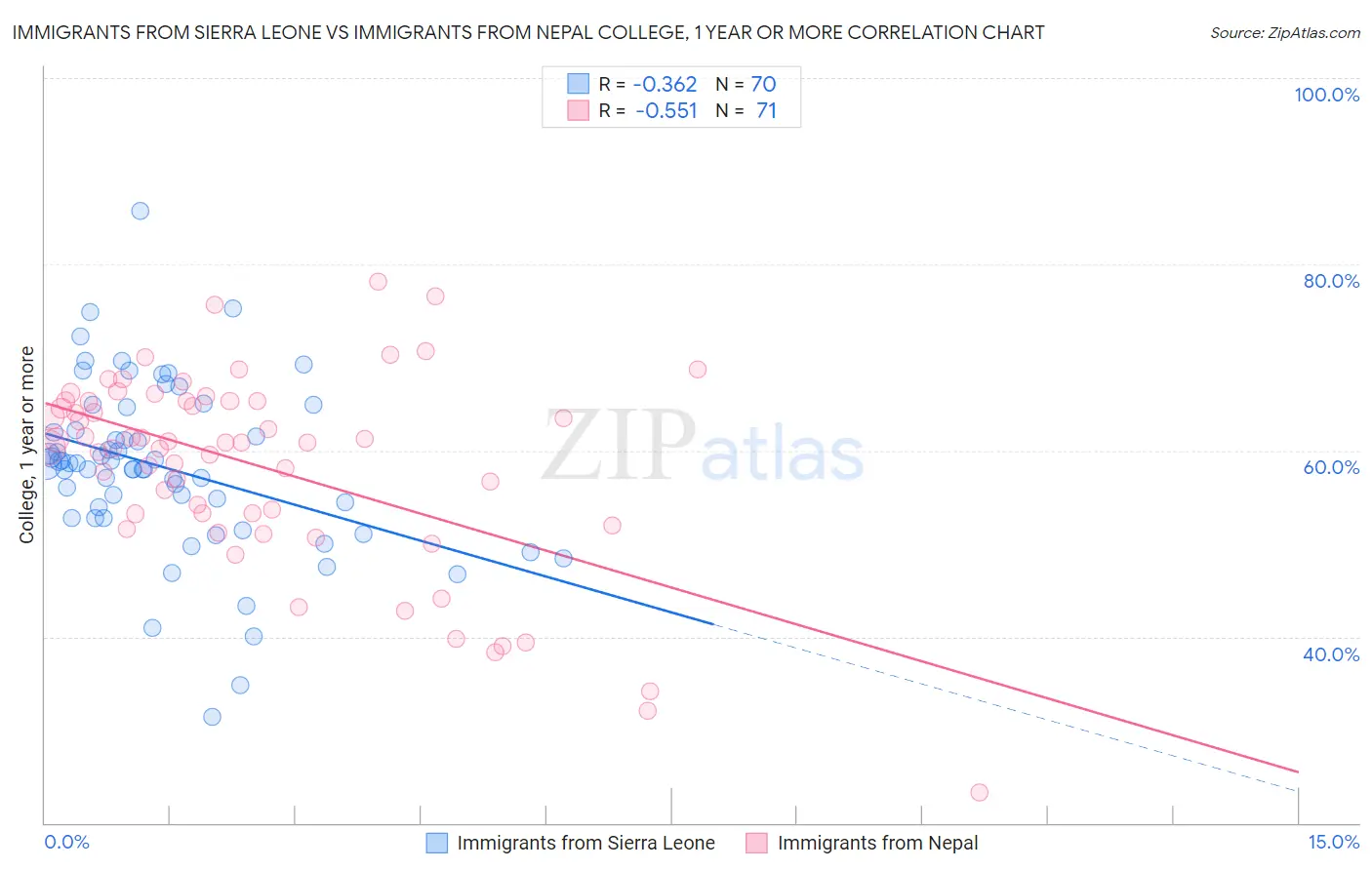 Immigrants from Sierra Leone vs Immigrants from Nepal College, 1 year or more