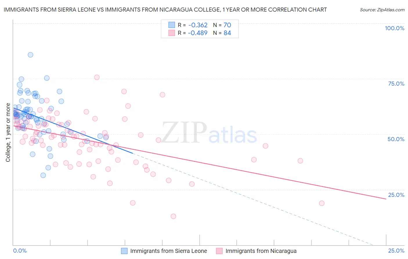 Immigrants from Sierra Leone vs Immigrants from Nicaragua College, 1 year or more